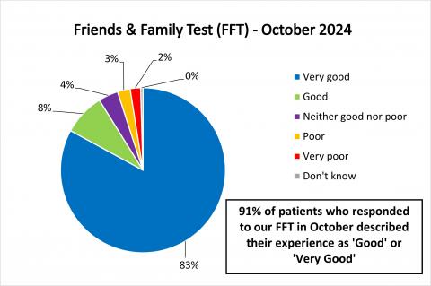 Pie chart to show the FFT results from October 2024